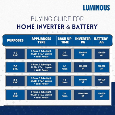 luminous Zelio+ 1100 Inverter for Home, Office & Shops